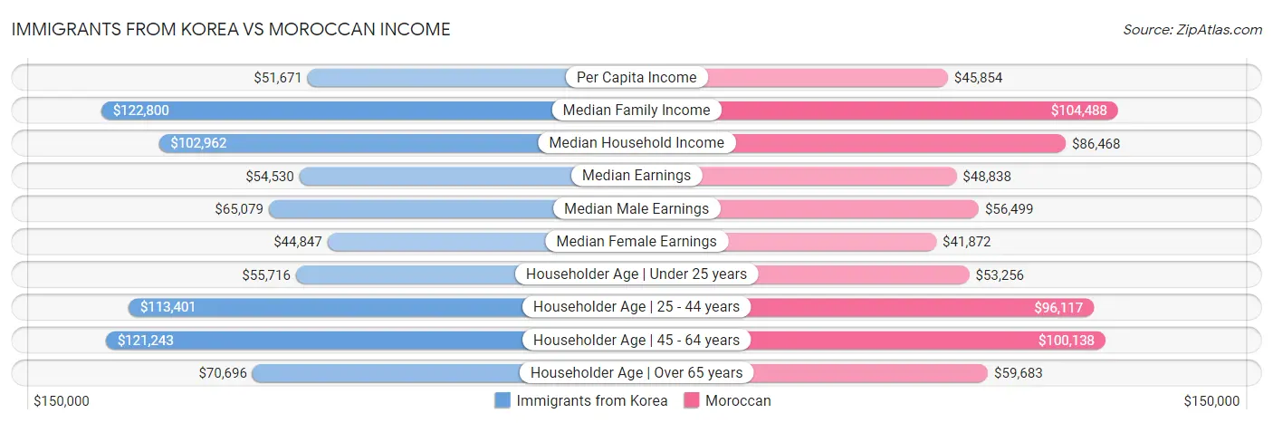 Immigrants from Korea vs Moroccan Income