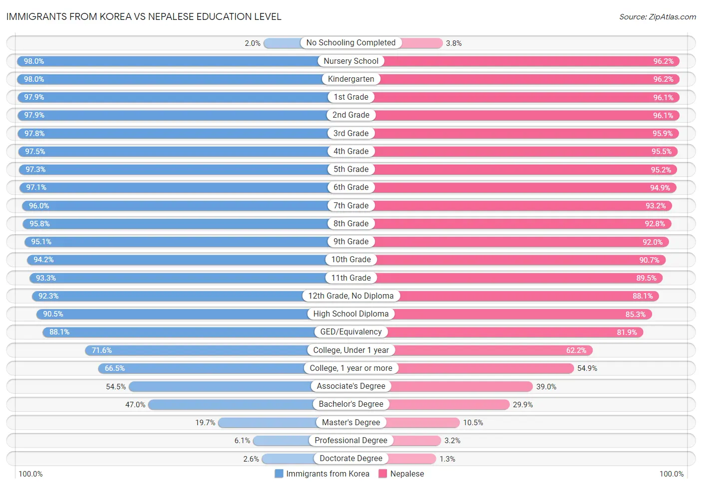 Immigrants from Korea vs Nepalese Education Level