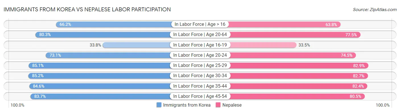 Immigrants from Korea vs Nepalese Labor Participation