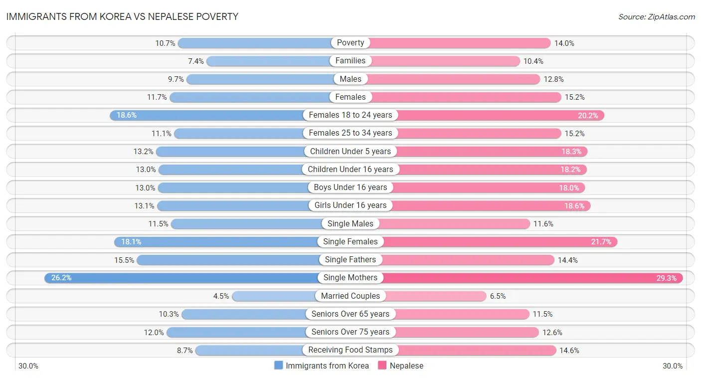 Immigrants from Korea vs Nepalese Poverty