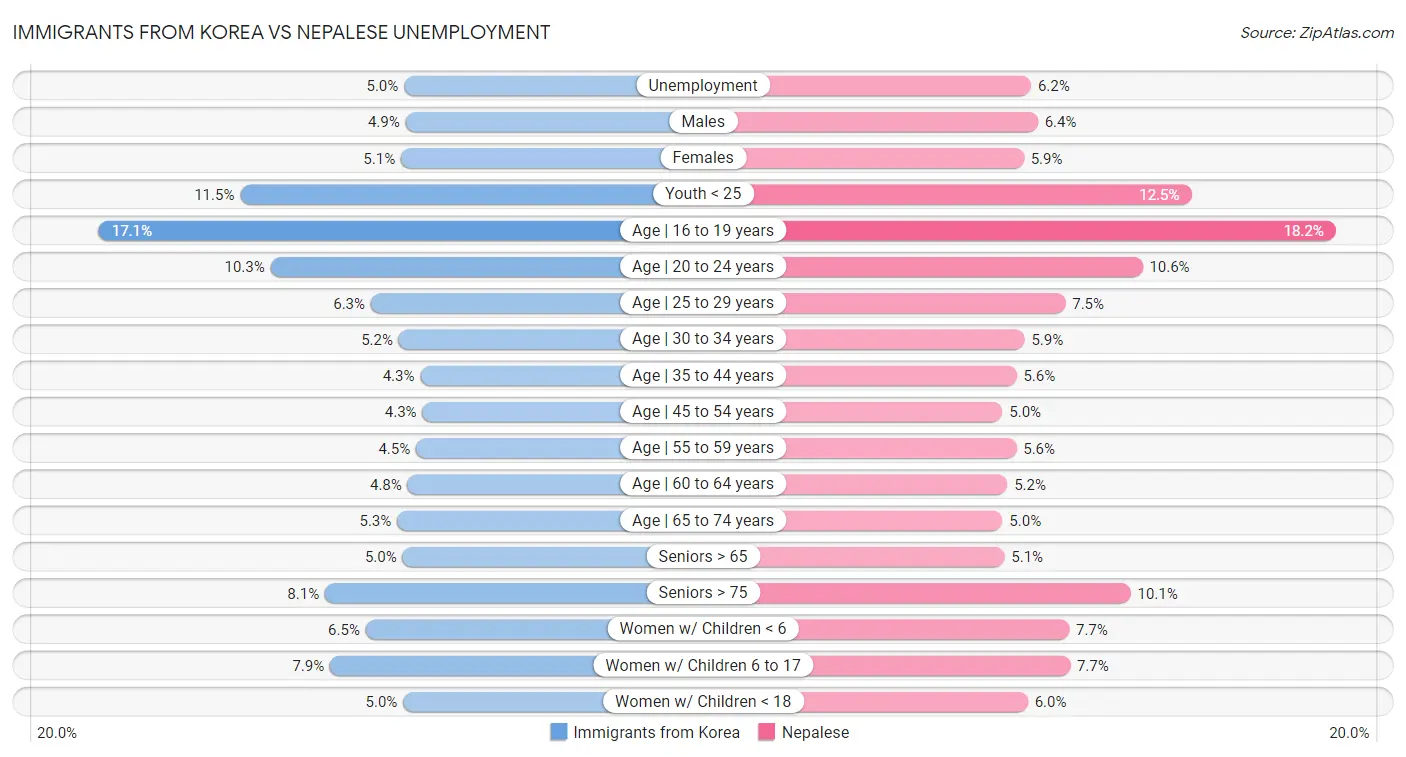 Immigrants from Korea vs Nepalese Unemployment