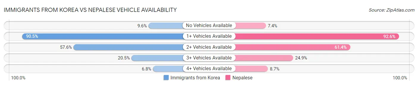 Immigrants from Korea vs Nepalese Vehicle Availability