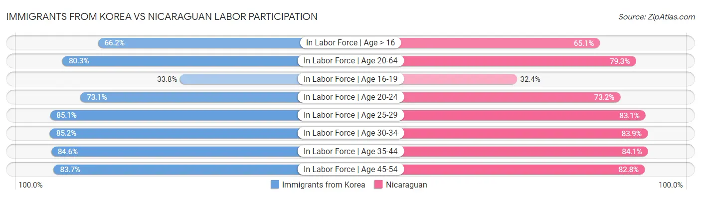 Immigrants from Korea vs Nicaraguan Labor Participation