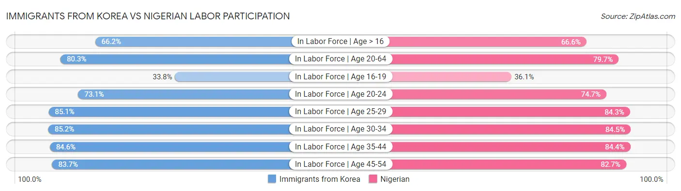 Immigrants from Korea vs Nigerian Labor Participation