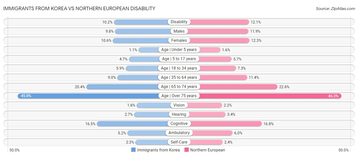Immigrants from Korea vs Northern European Disability