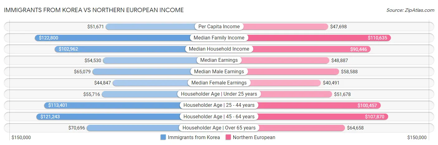 Immigrants from Korea vs Northern European Income