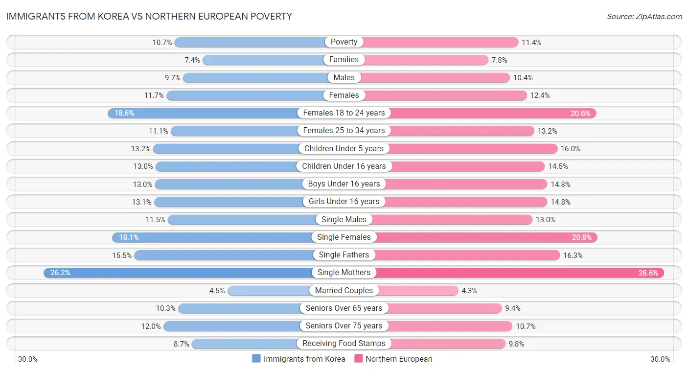 Immigrants from Korea vs Northern European Poverty