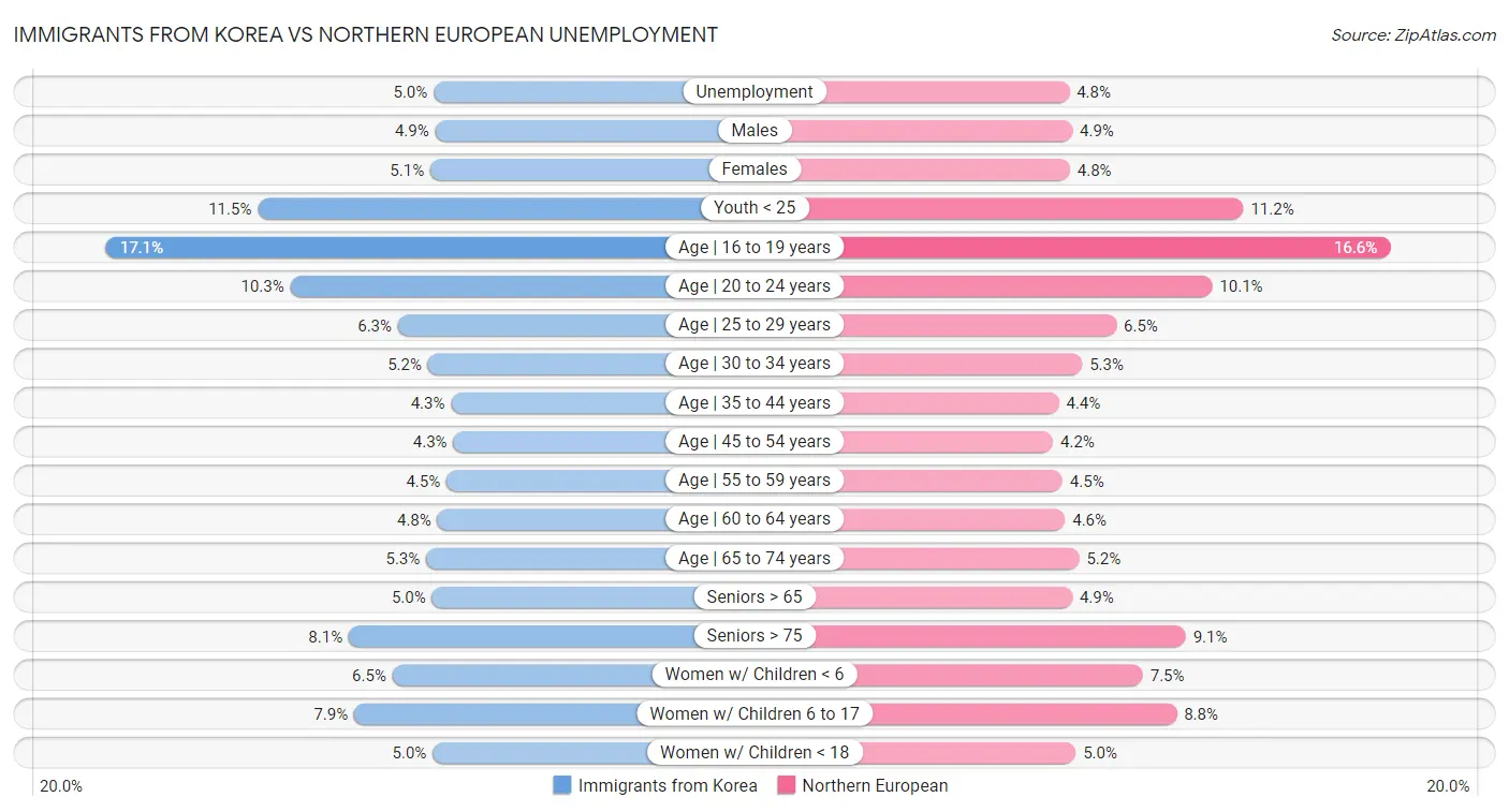 Immigrants from Korea vs Northern European Unemployment