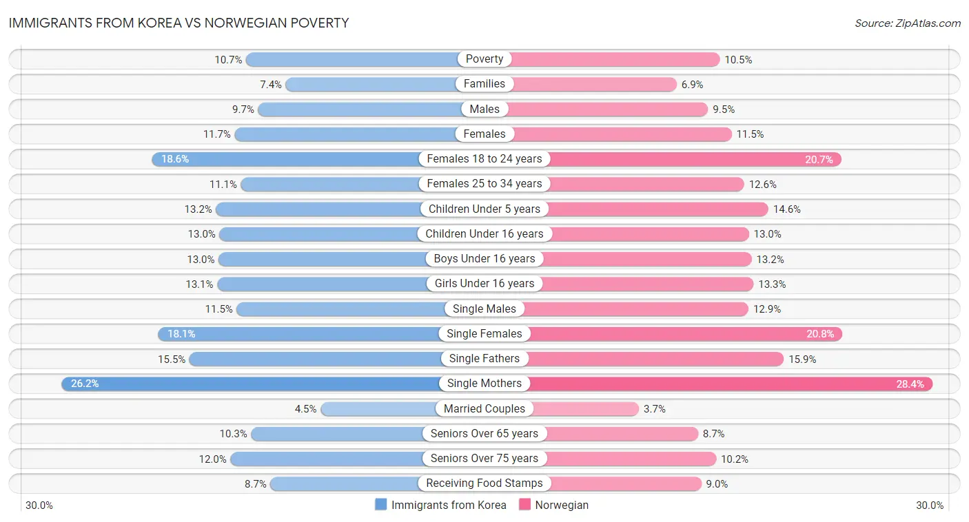Immigrants from Korea vs Norwegian Poverty