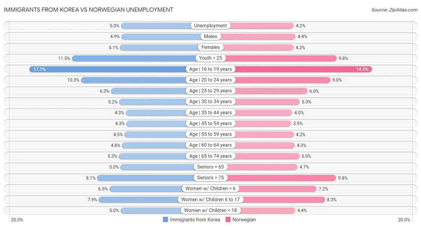 Immigrants from Korea vs Norwegian Unemployment
