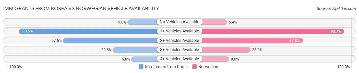 Immigrants from Korea vs Norwegian Vehicle Availability