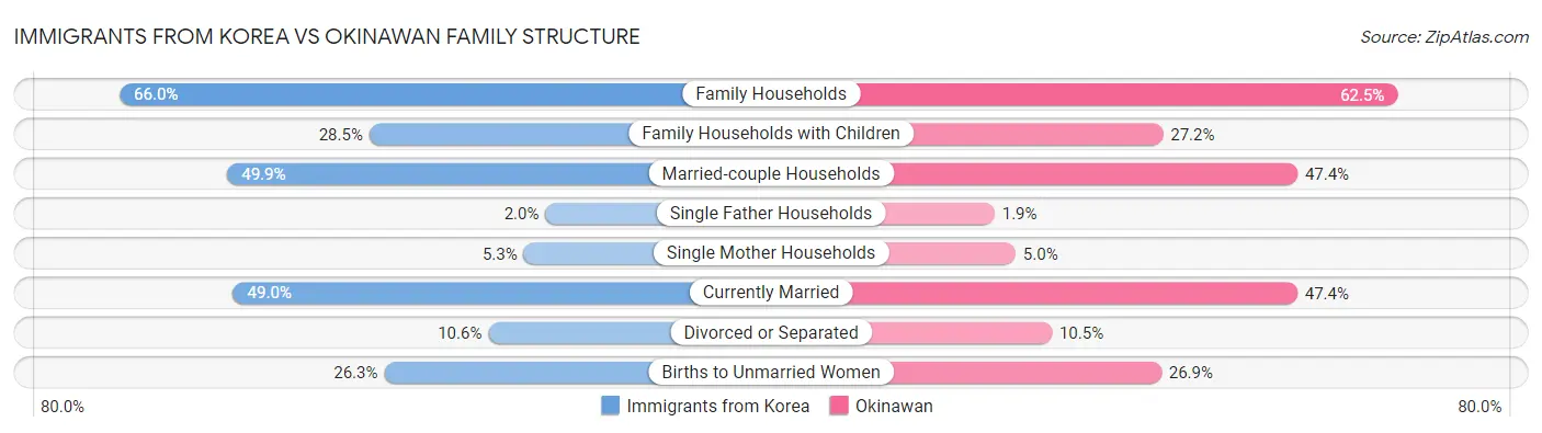 Immigrants from Korea vs Okinawan Family Structure