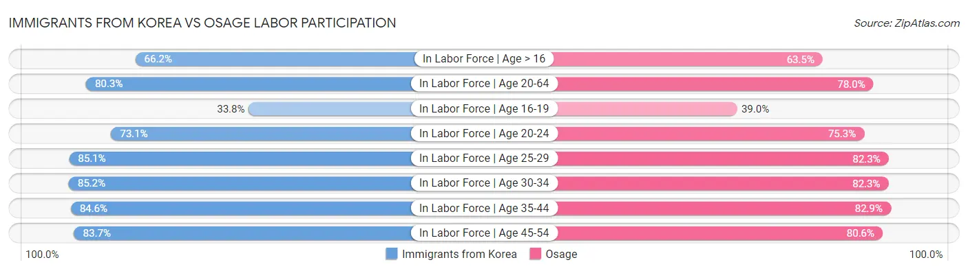 Immigrants from Korea vs Osage Labor Participation