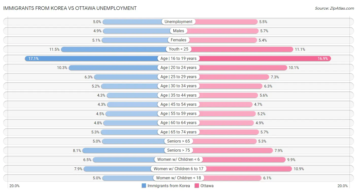 Immigrants from Korea vs Ottawa Unemployment