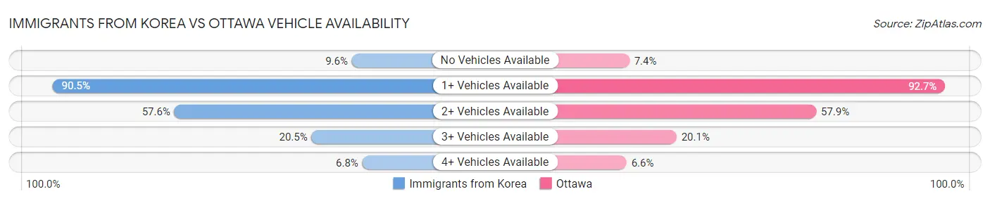Immigrants from Korea vs Ottawa Vehicle Availability