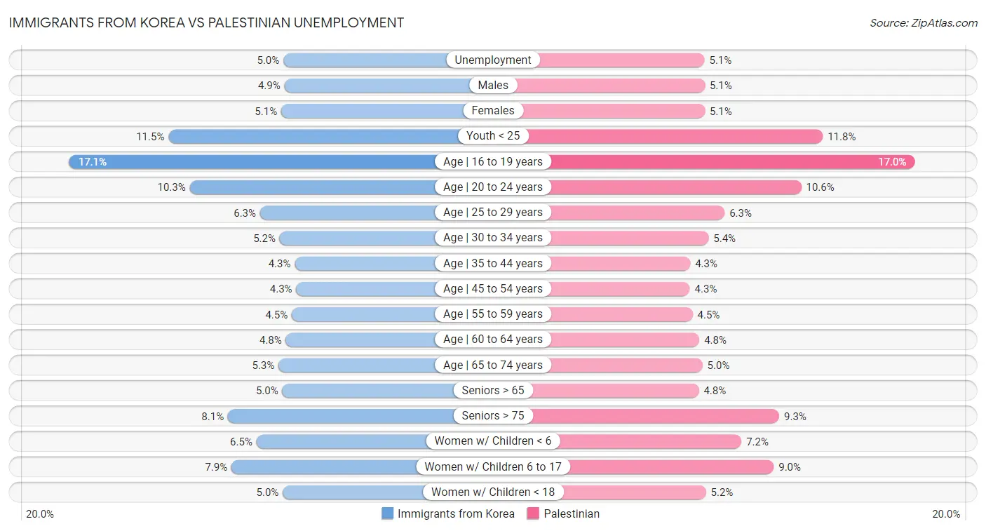 Immigrants from Korea vs Palestinian Unemployment
