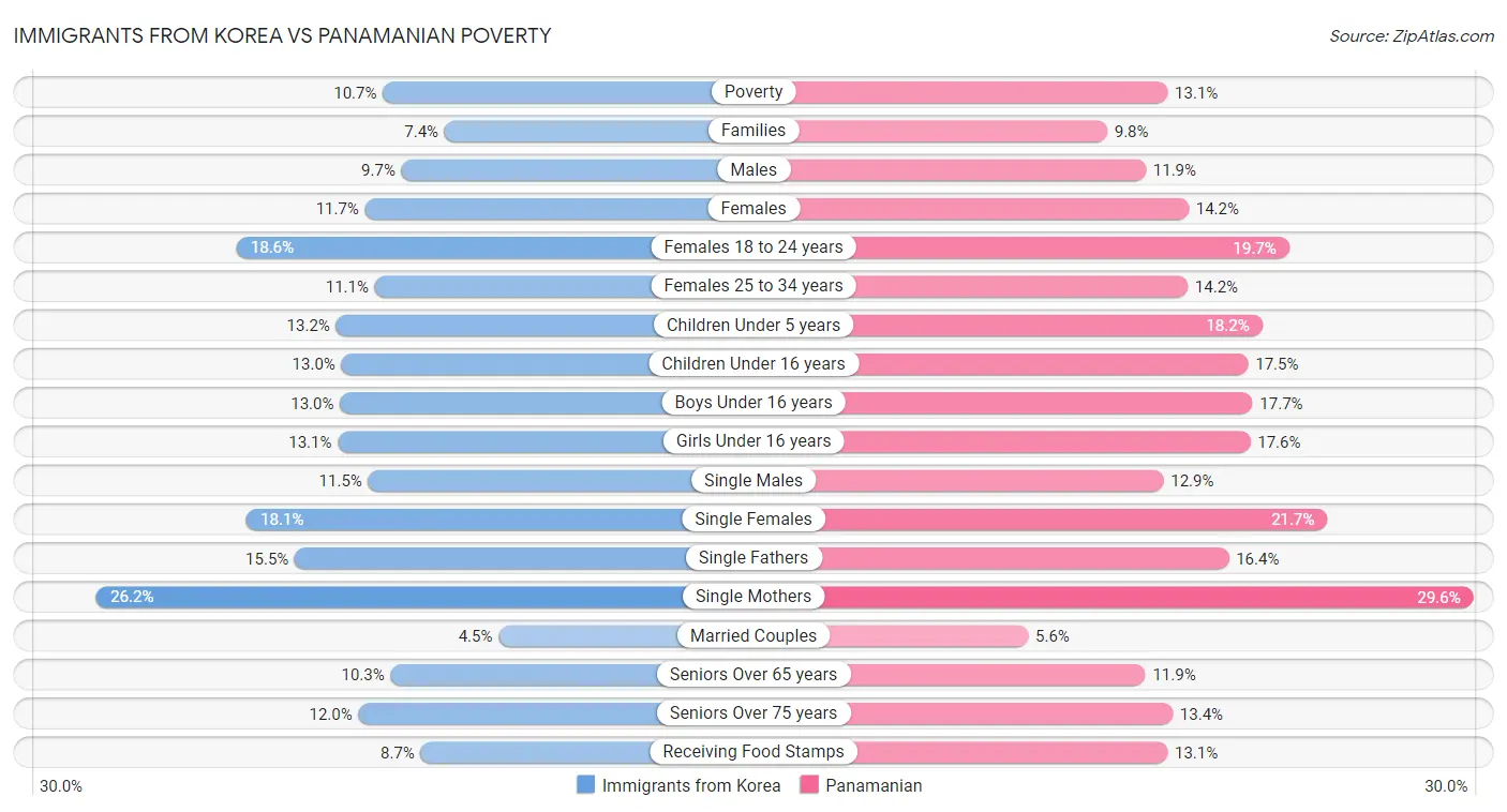 Immigrants from Korea vs Panamanian Poverty
