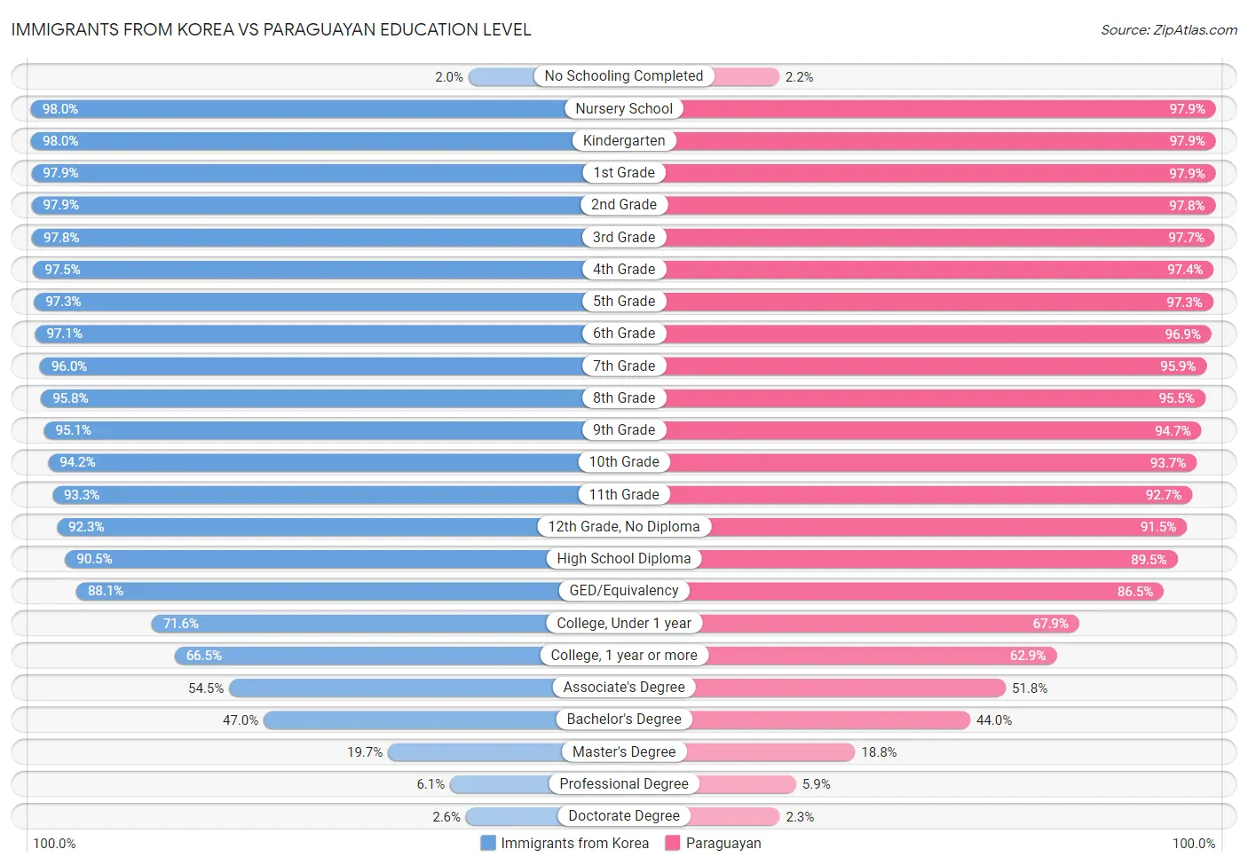 Immigrants from Korea vs Paraguayan Education Level