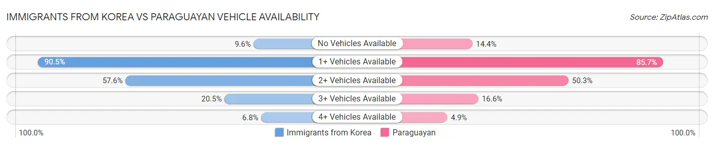 Immigrants from Korea vs Paraguayan Vehicle Availability