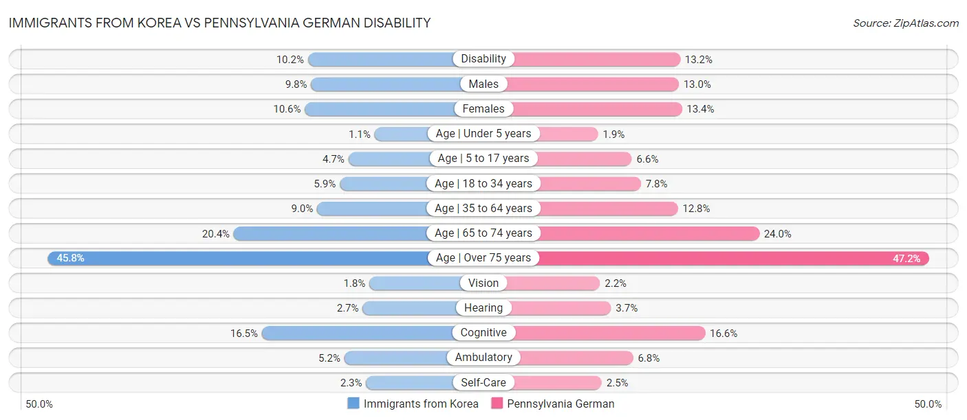 Immigrants from Korea vs Pennsylvania German Disability