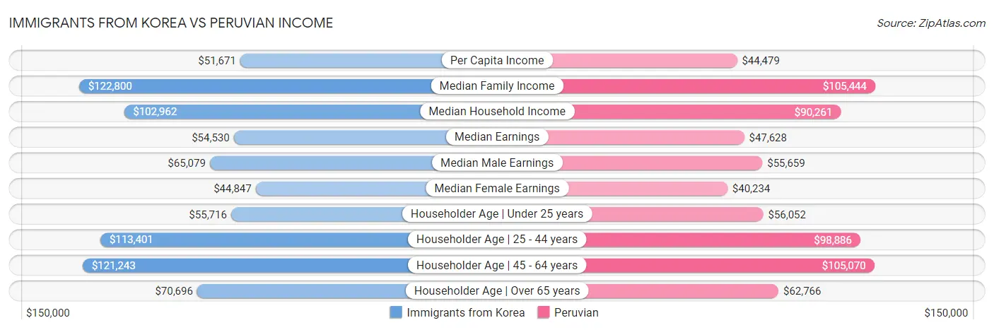 Immigrants from Korea vs Peruvian Income