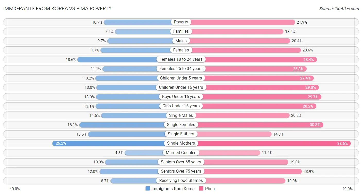 Immigrants from Korea vs Pima Poverty