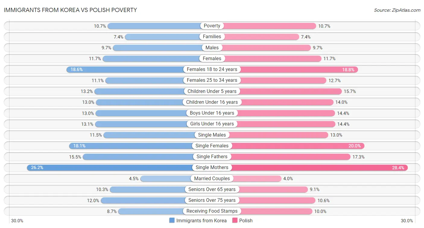 Immigrants from Korea vs Polish Poverty