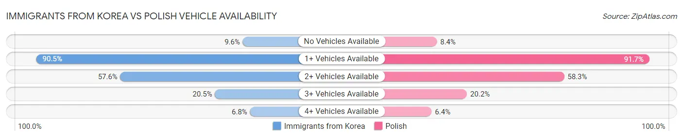 Immigrants from Korea vs Polish Vehicle Availability