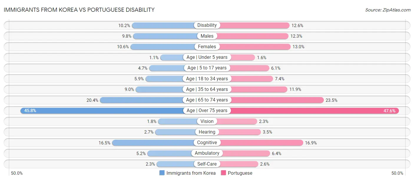 Immigrants from Korea vs Portuguese Disability