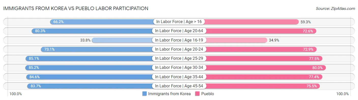 Immigrants from Korea vs Pueblo Labor Participation