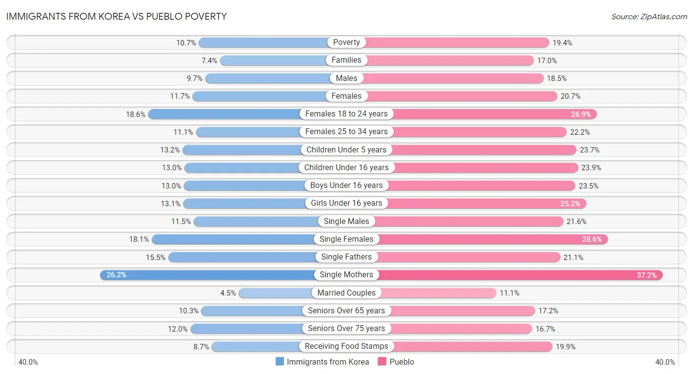 Immigrants from Korea vs Pueblo Poverty