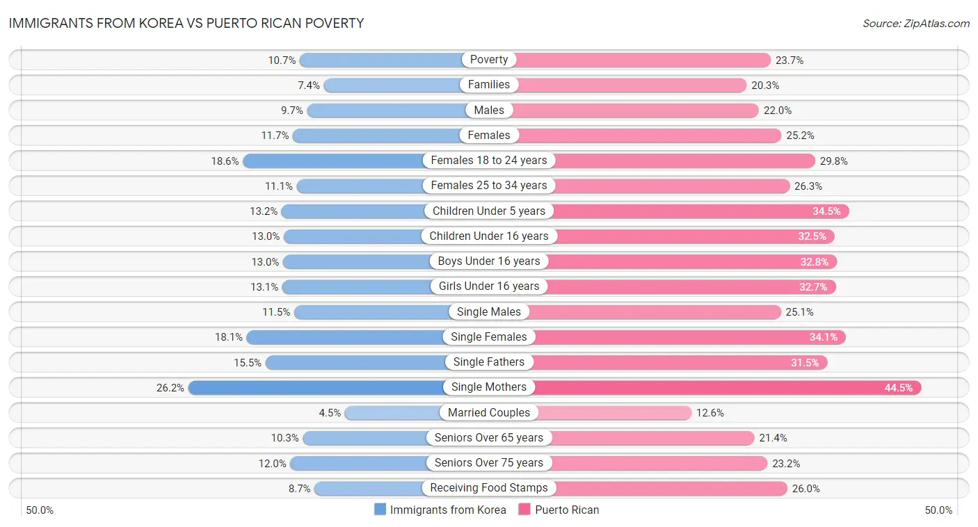 Immigrants from Korea vs Puerto Rican Poverty