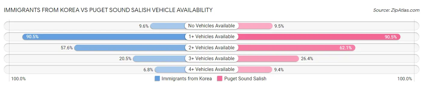 Immigrants from Korea vs Puget Sound Salish Vehicle Availability