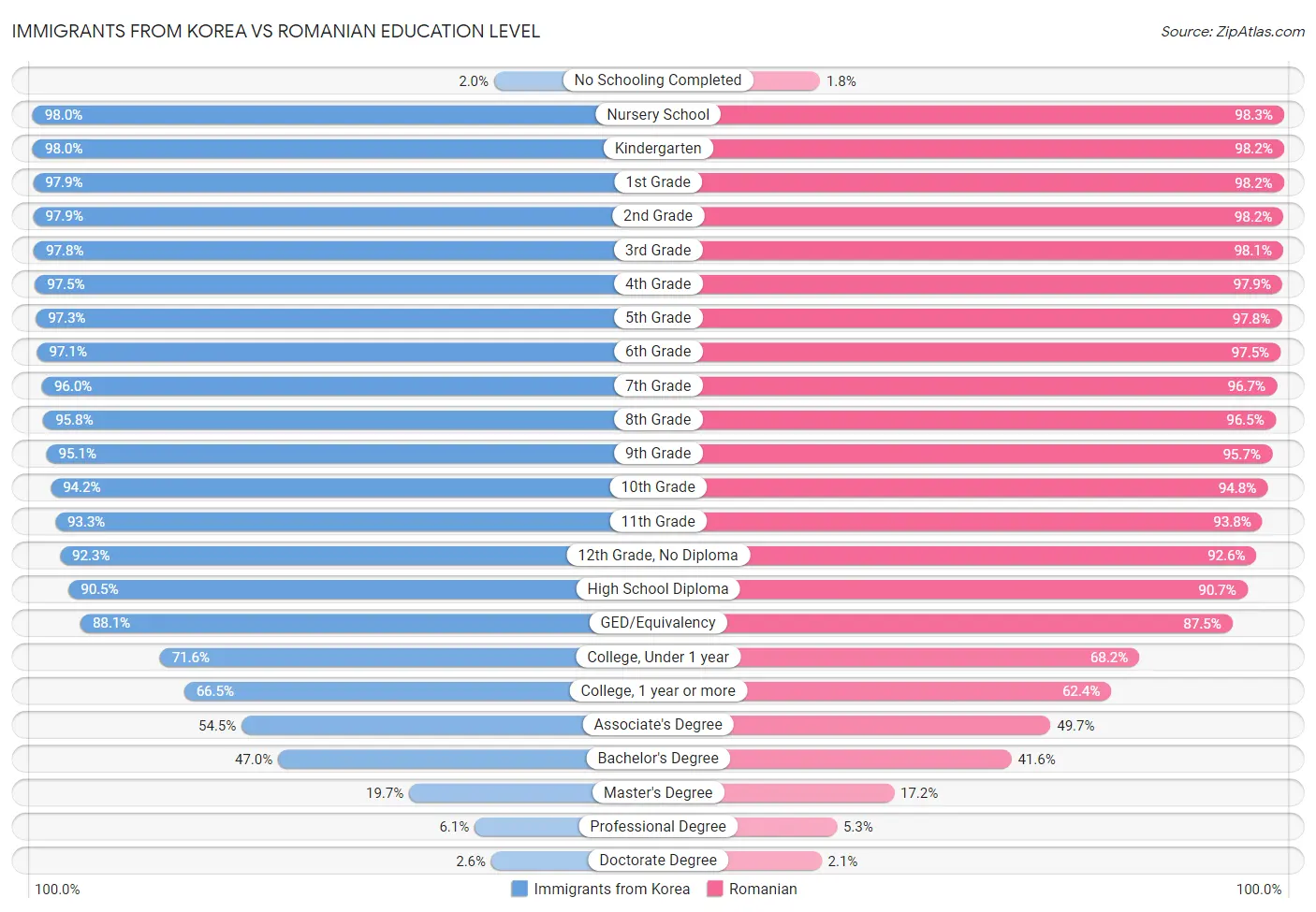 Immigrants from Korea vs Romanian Education Level
