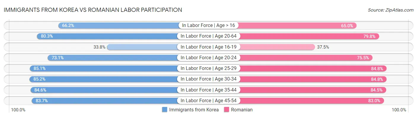 Immigrants from Korea vs Romanian Labor Participation