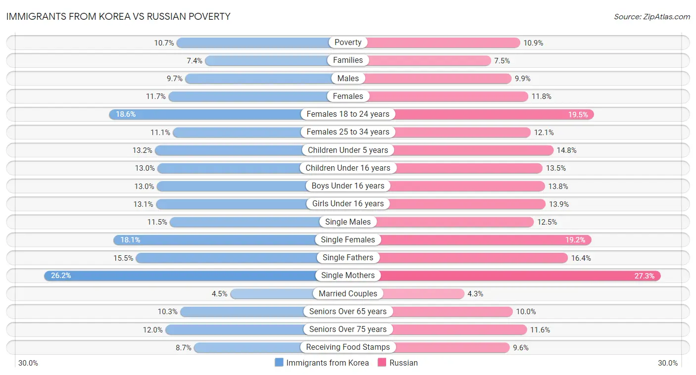 Immigrants from Korea vs Russian Poverty