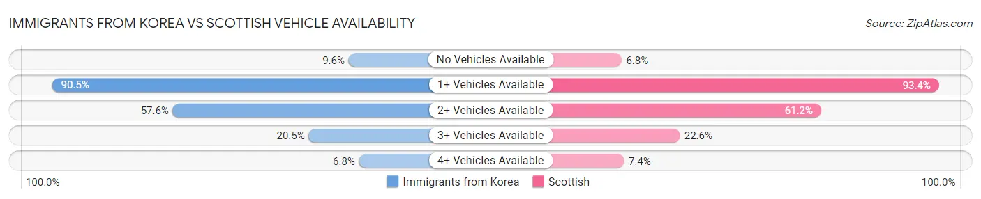 Immigrants from Korea vs Scottish Vehicle Availability
