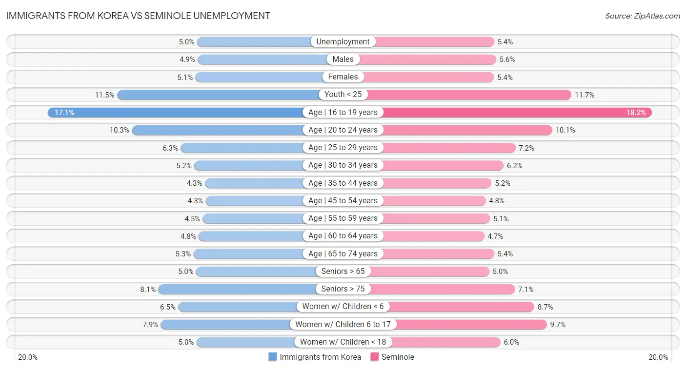 Immigrants from Korea vs Seminole Unemployment