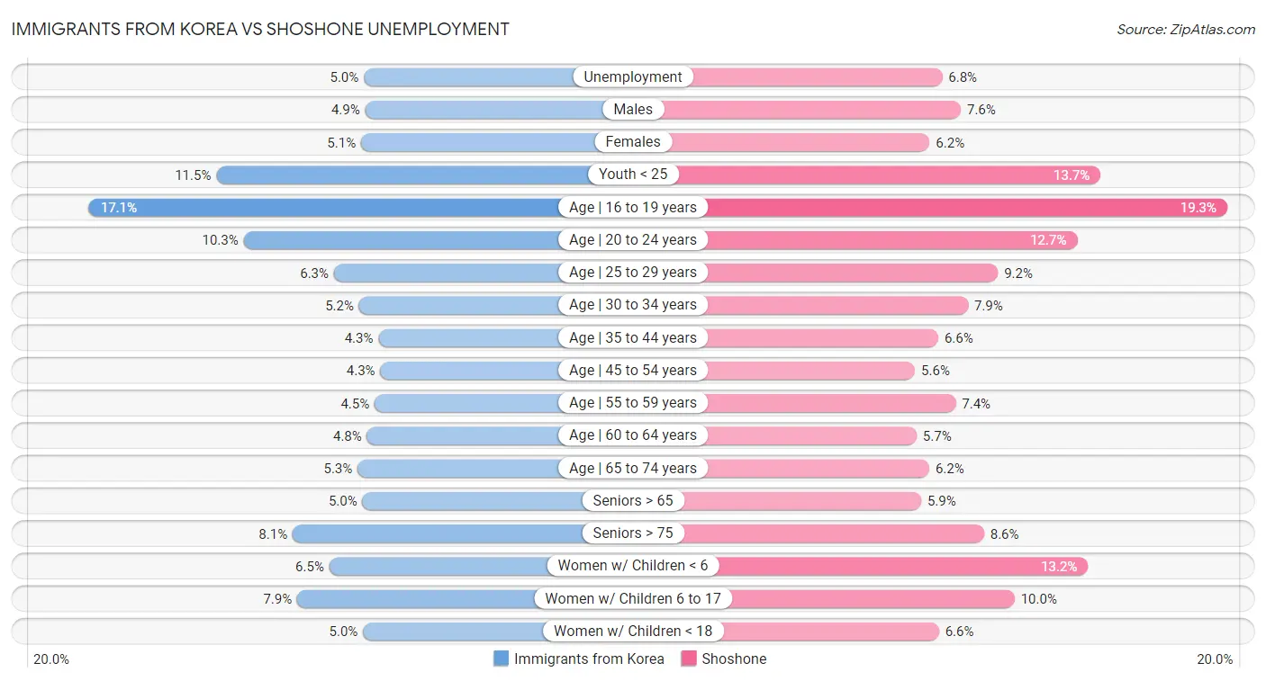 Immigrants from Korea vs Shoshone Unemployment