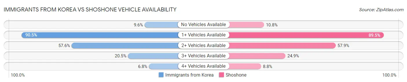 Immigrants from Korea vs Shoshone Vehicle Availability