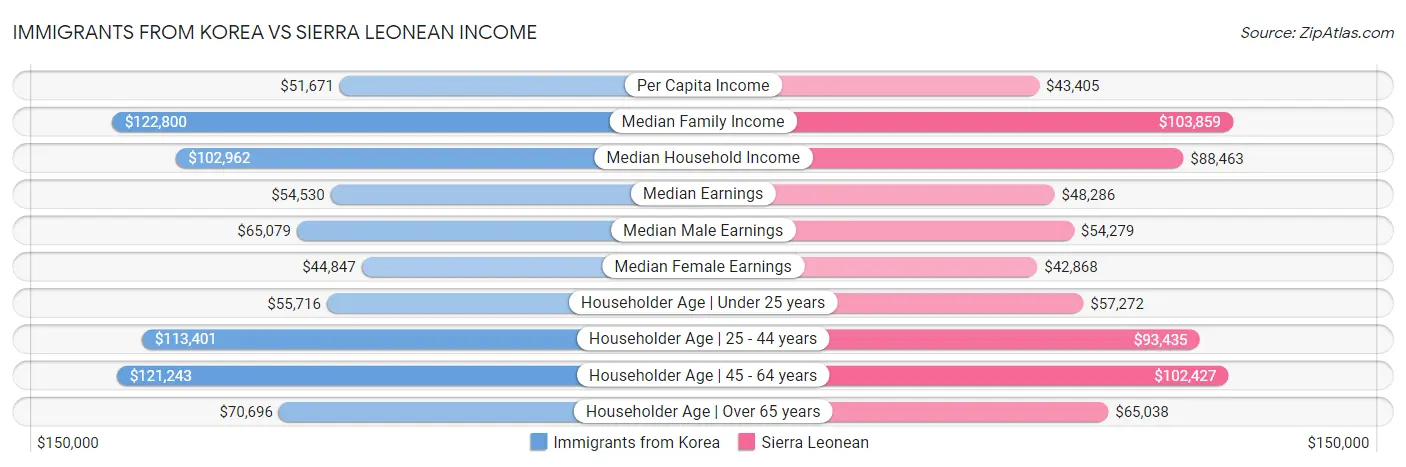 Immigrants from Korea vs Sierra Leonean Income