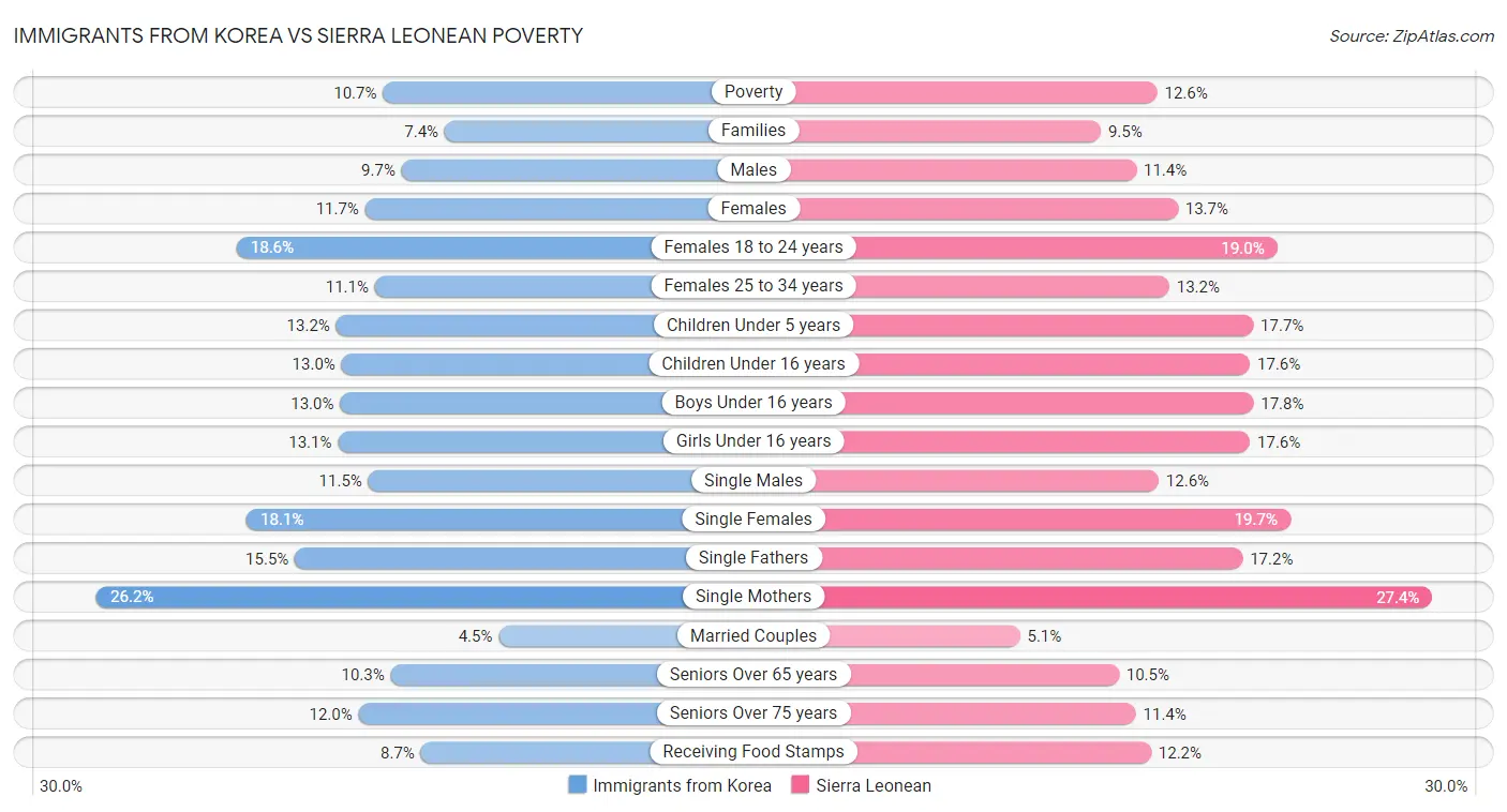 Immigrants from Korea vs Sierra Leonean Poverty