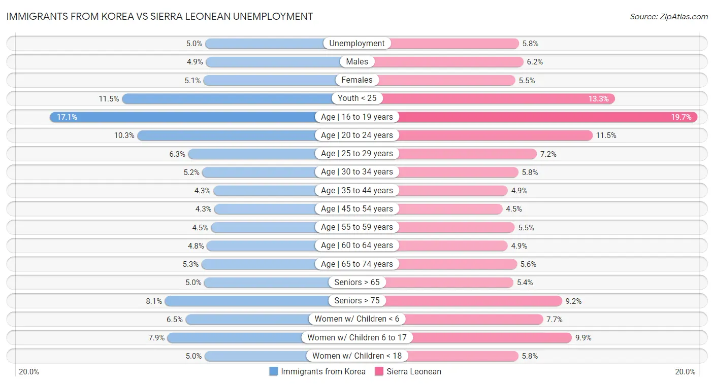 Immigrants from Korea vs Sierra Leonean Unemployment