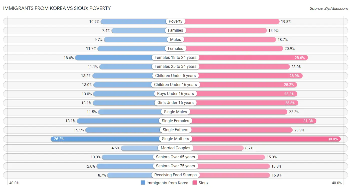 Immigrants from Korea vs Sioux Poverty