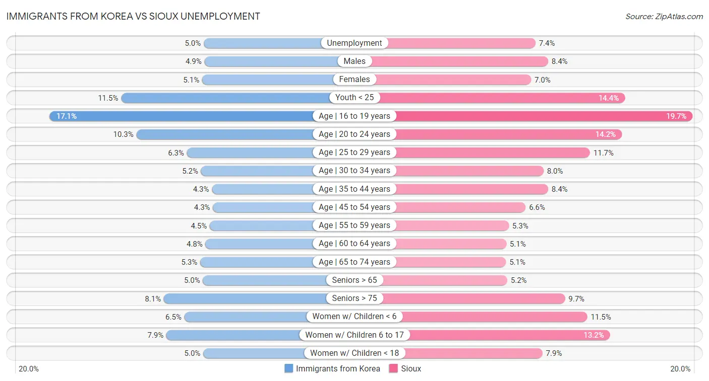 Immigrants from Korea vs Sioux Unemployment