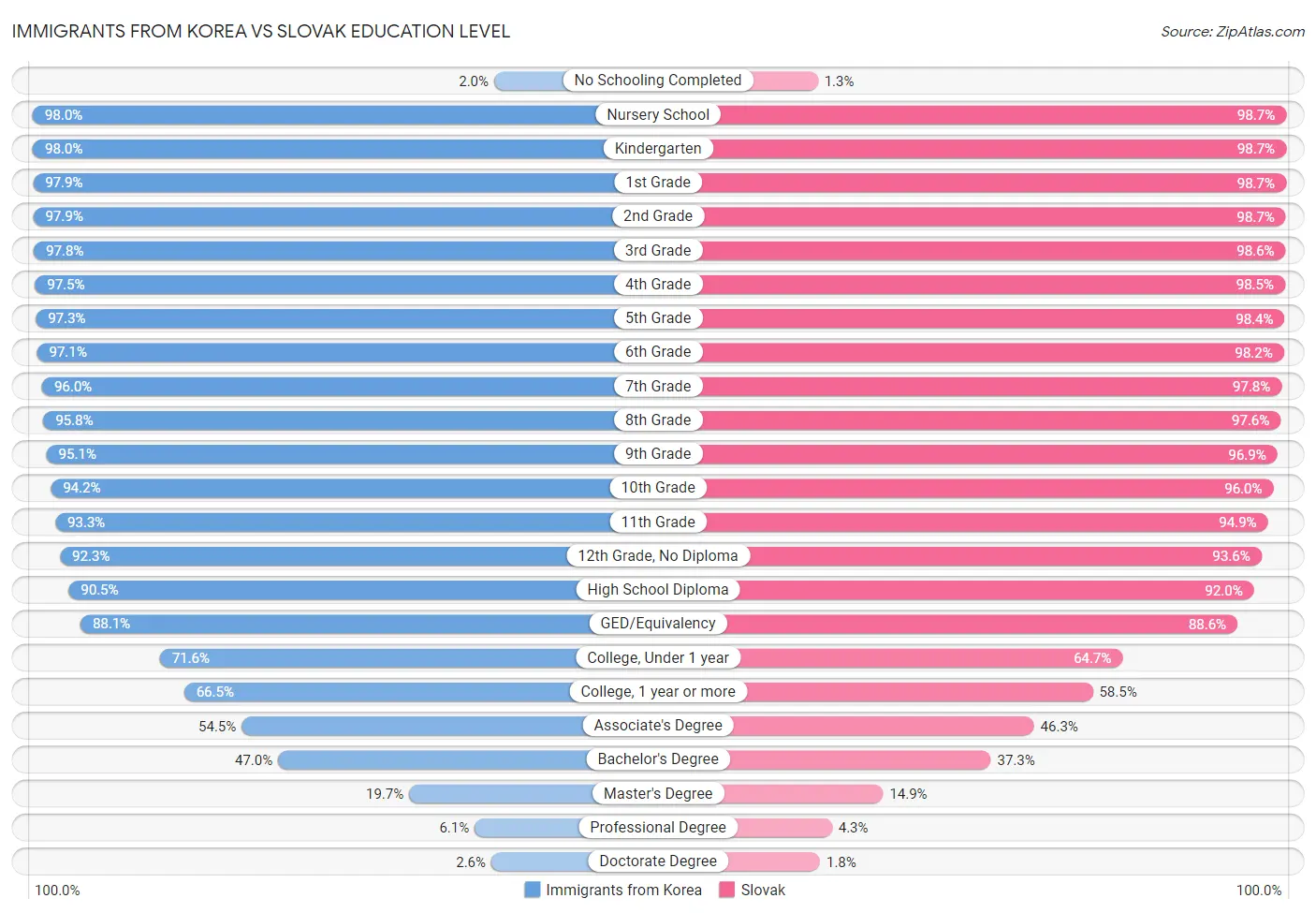 Immigrants from Korea vs Slovak Education Level