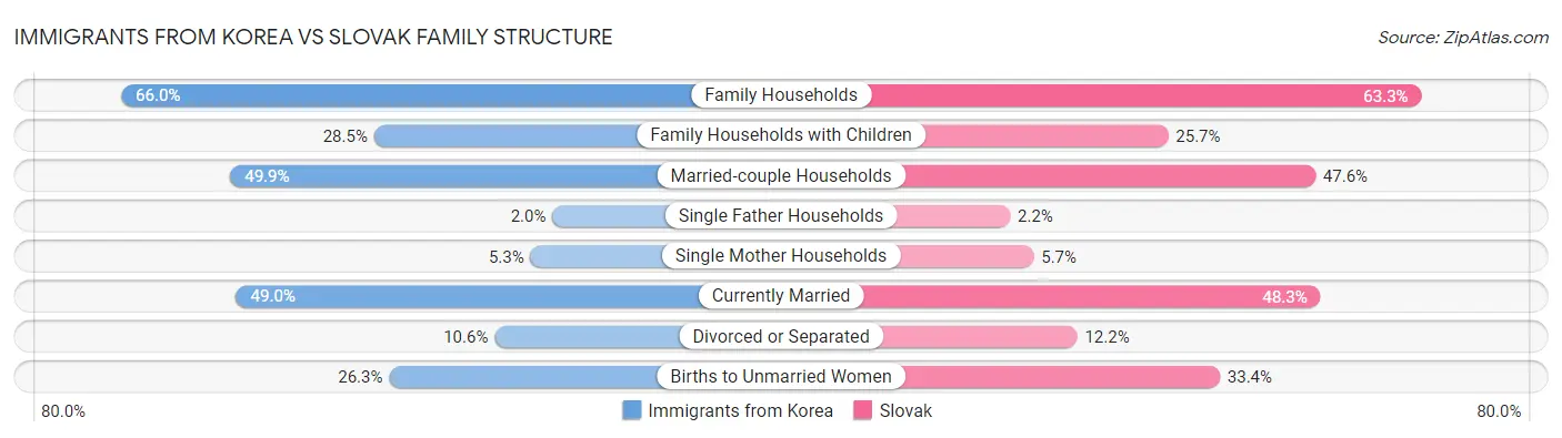 Immigrants from Korea vs Slovak Family Structure