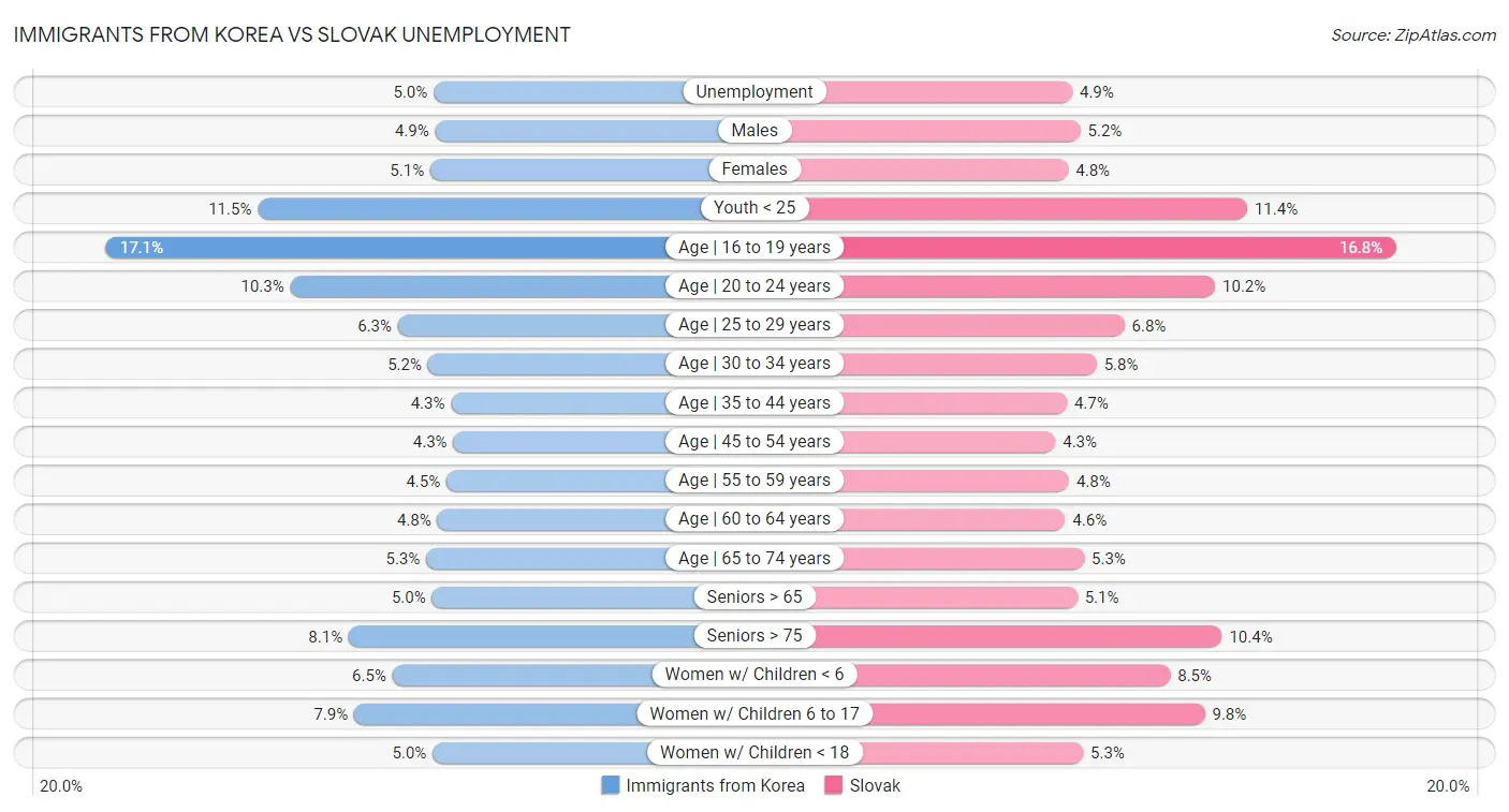 Immigrants from Korea vs Slovak Unemployment