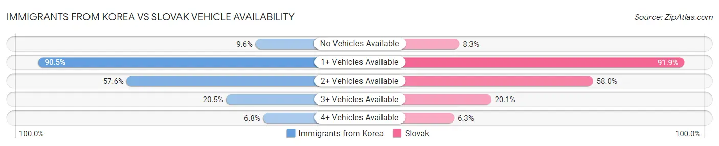 Immigrants from Korea vs Slovak Vehicle Availability