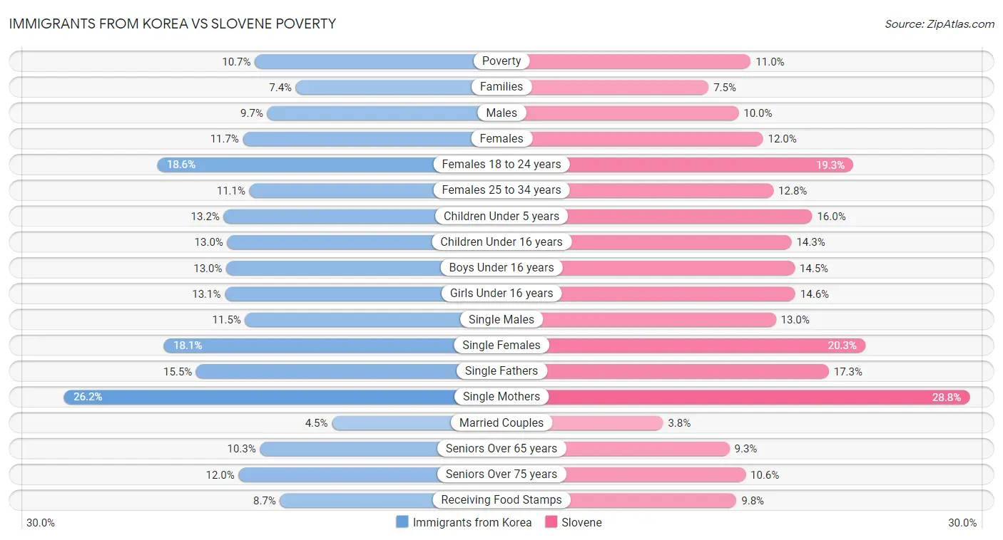 Immigrants from Korea vs Slovene Poverty